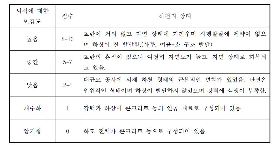 영국의 하천분류법