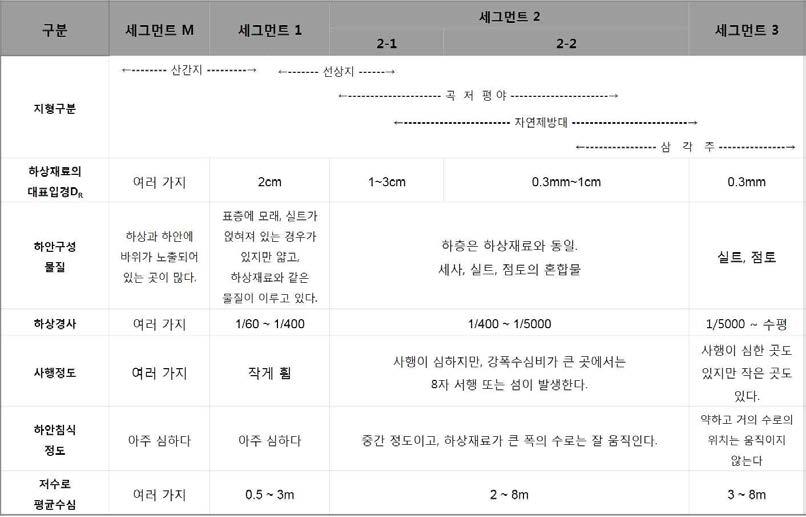 일본의 하천 분류 (Yamamoto식)