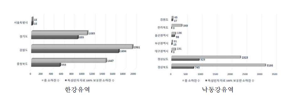 유역별 특성인자 자료 보유현황