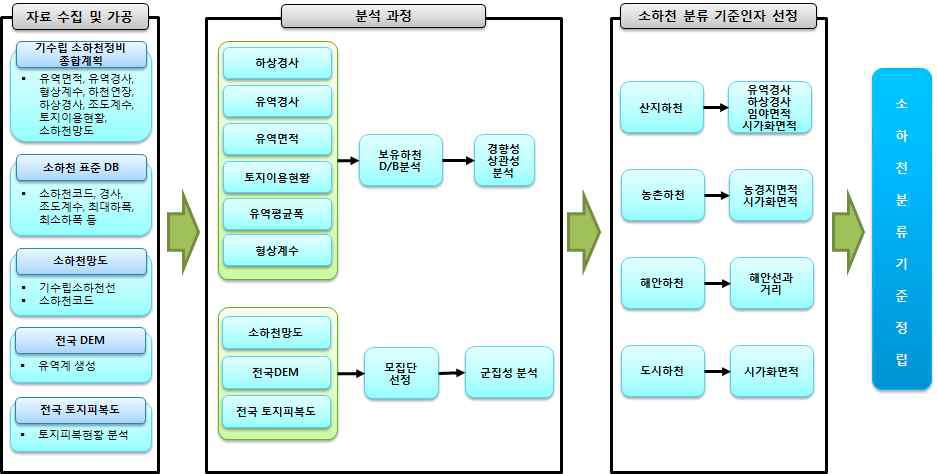 연구진행 모식도