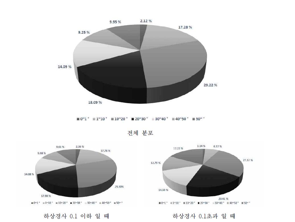 소하천의 유역경사 분포