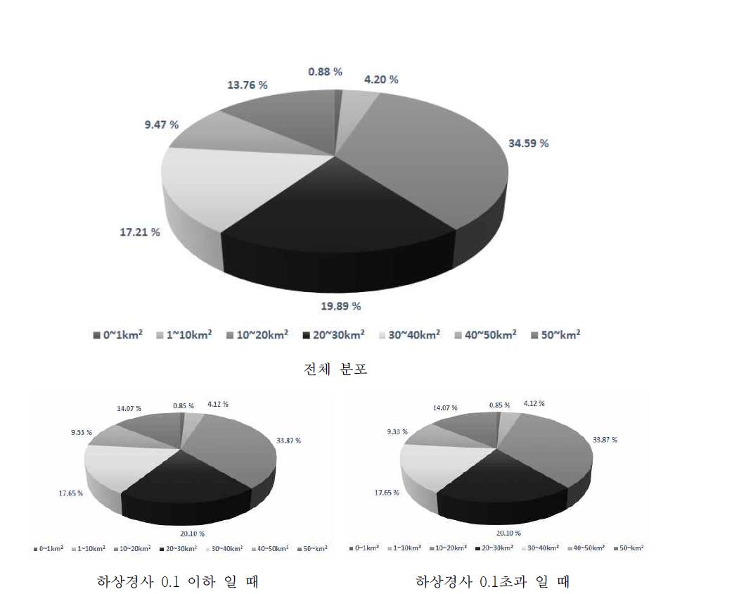 소하천의 유역면적 분포