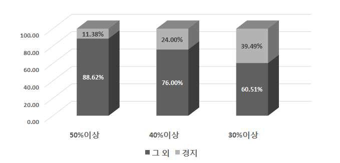 소하천유역의 경지이용면적 분포