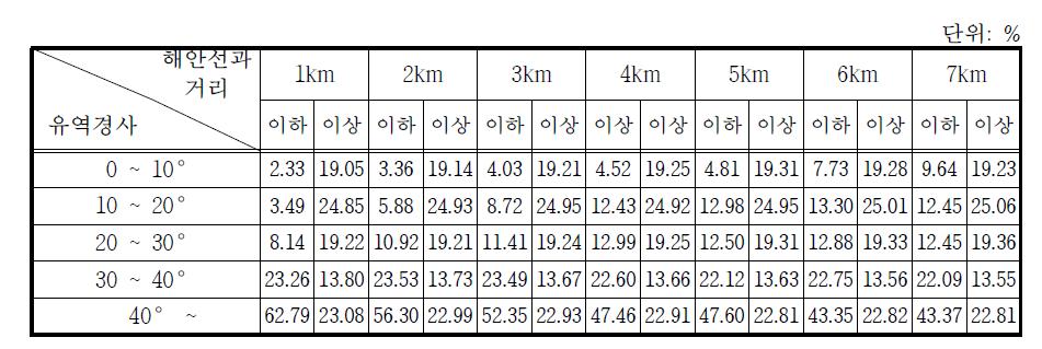 해안선과의 거리와 유역경사에 따른 소하천의 분포