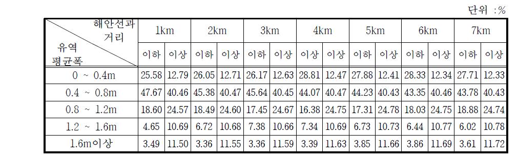 해안선과의 거리와 유역평균폭에 따른 소하천의 분포