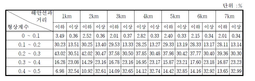 해안선과의 거리와 형상계수에 따른 소하천의 분포