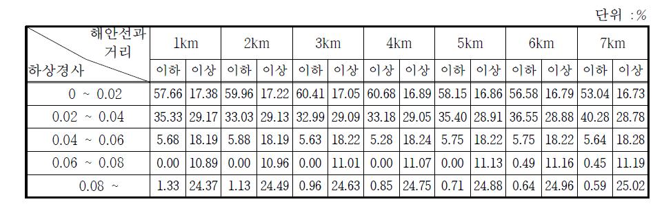 해안선과의 거리와 하상경사에 따른 소하천의 분포