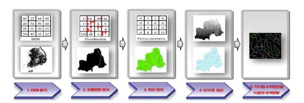 GIS를 이용한 유역계 생성방법