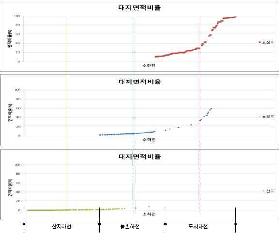 대지면적비율 분석