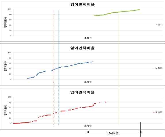 임야면적비율 분석