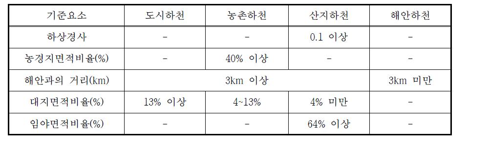 소하천 분류기준