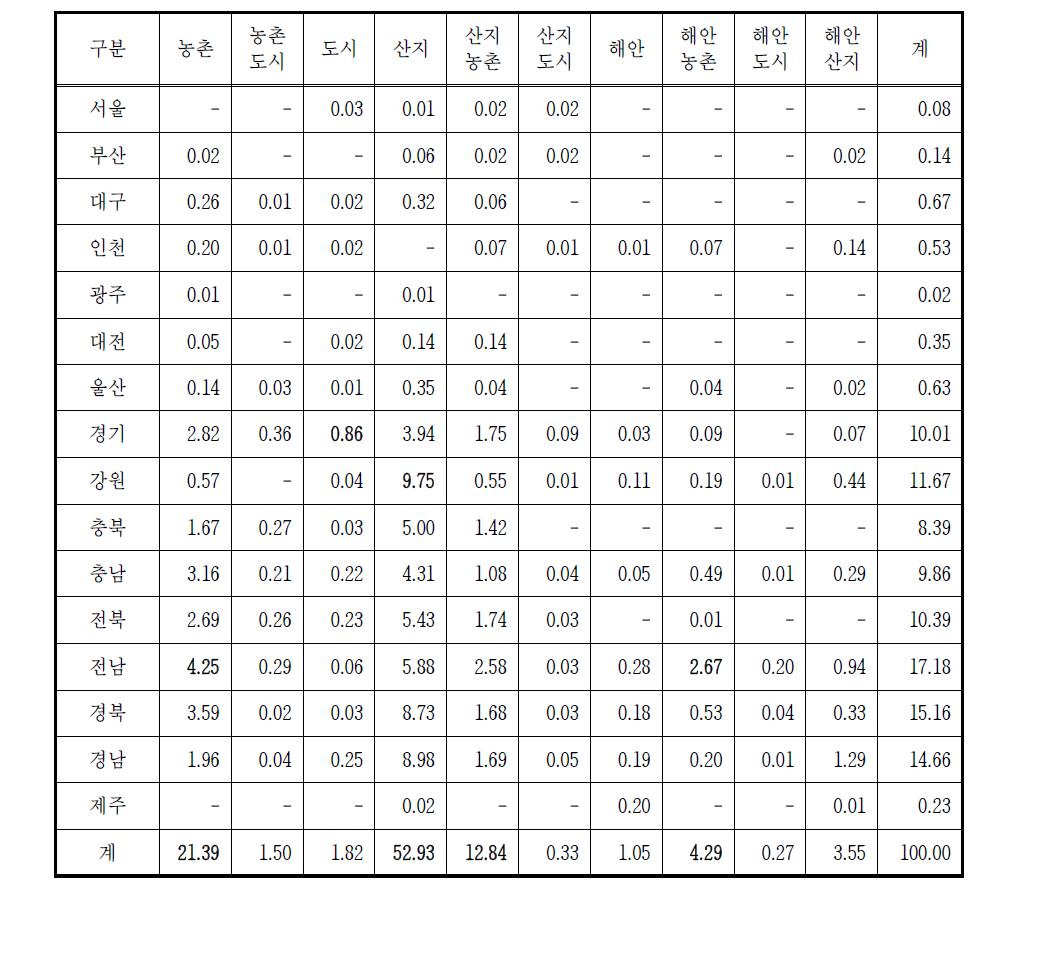 전국 소하천 분류