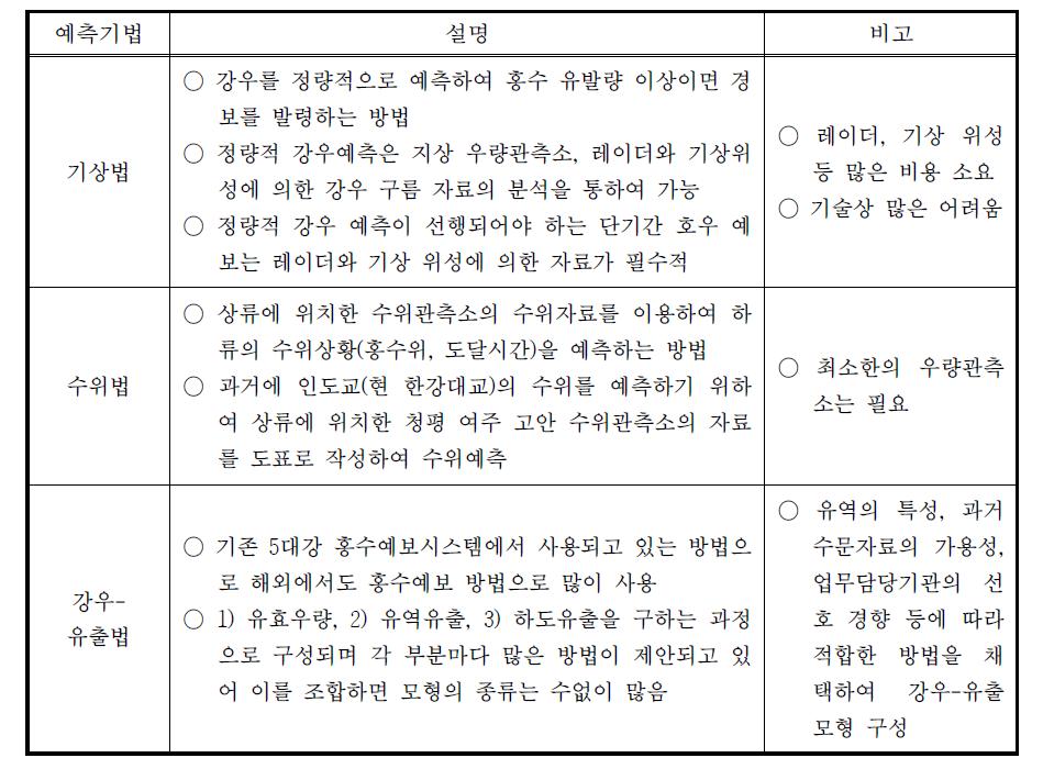 홍수예측 방법