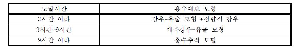 홍수도달시간별 적정 홍수예보 모형