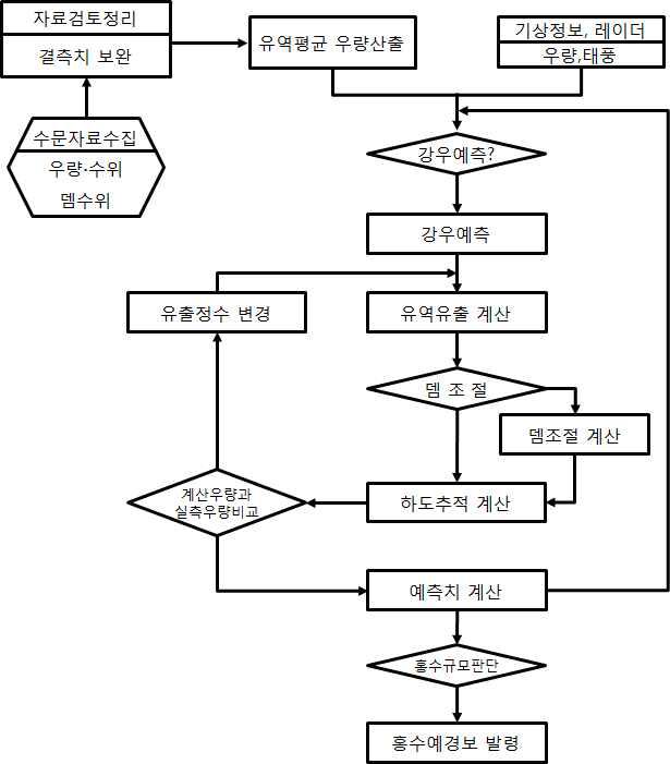 홍수예경보 절차도