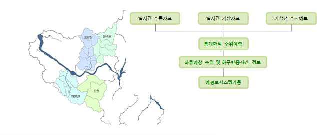 주요지천 홍수예보시스템 개념도