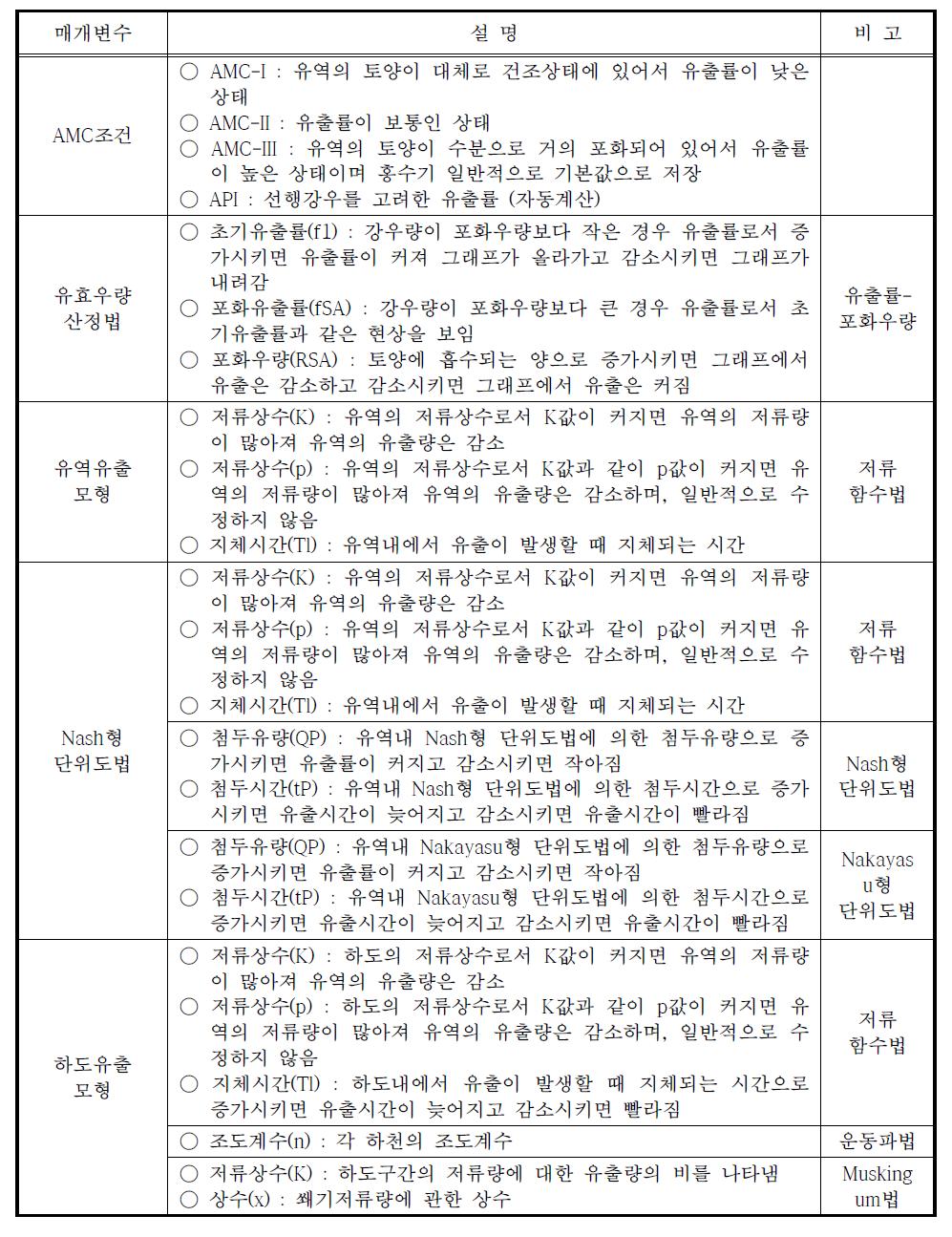 수문학적 홍수예측모형의 매개변수