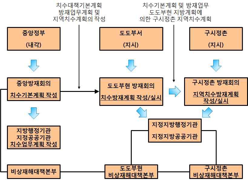 치수계획 기본 운영체계