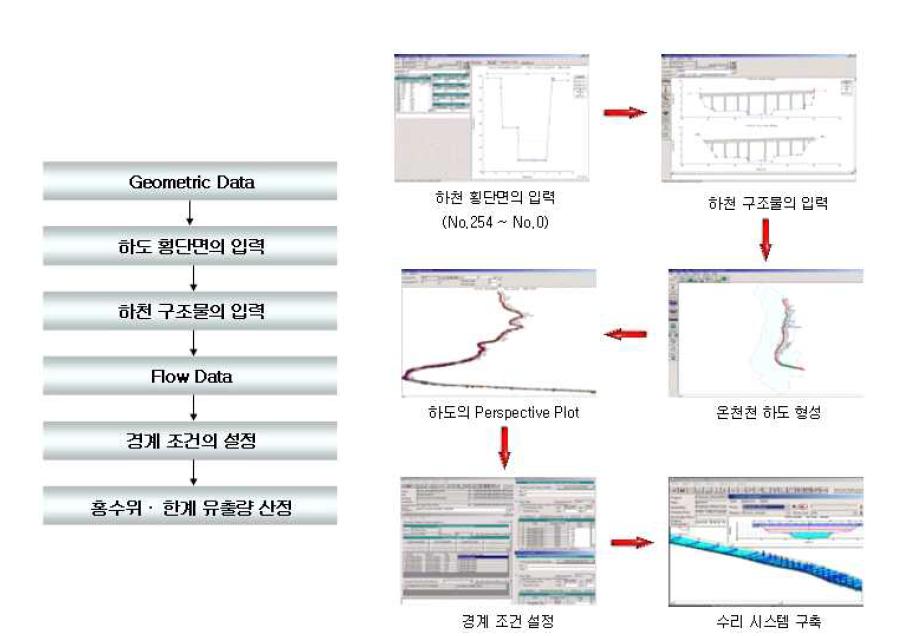 하도 수리 분석 및 시스템 구축 절차도