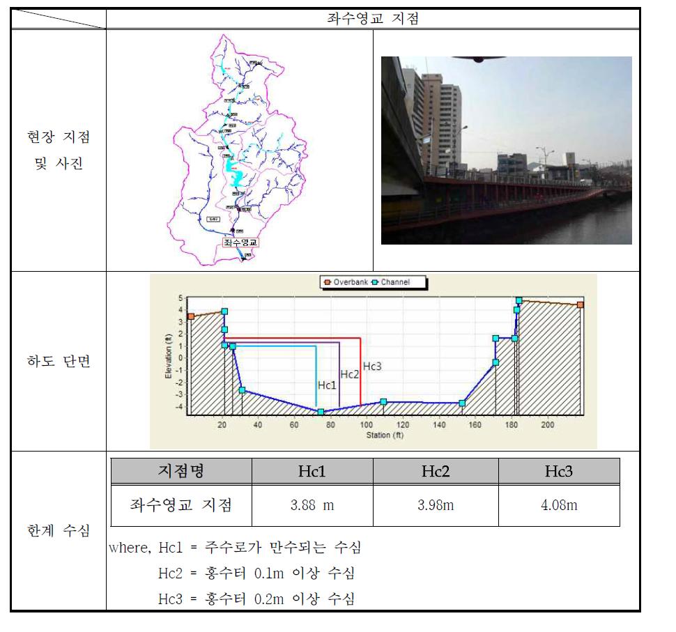 좌수영교 지점의 산정 결과