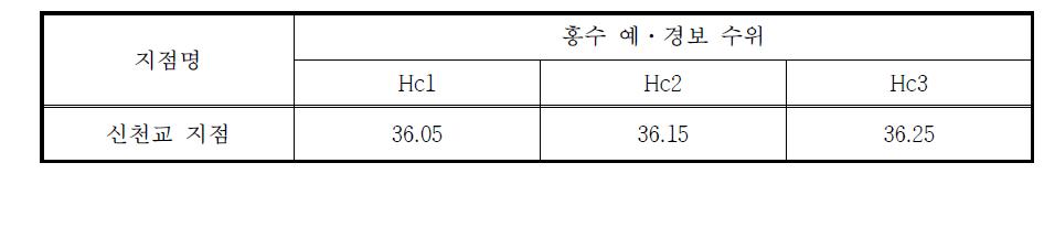 산정 지점에 대한 수위