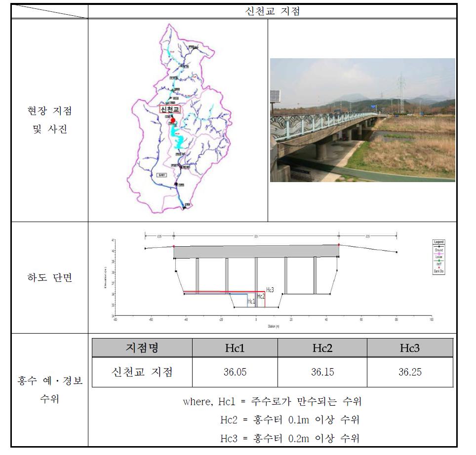 신천교 지점의 산정 결과