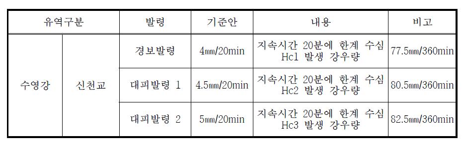 신천교의 경보발령 기준안(지속시간 20분 기준)