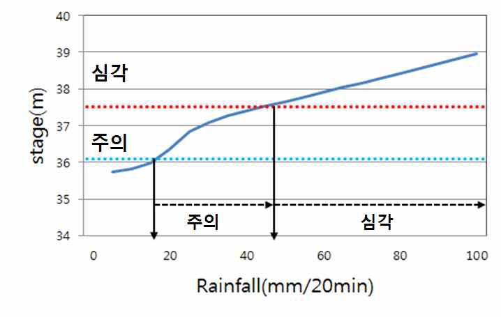 신천교 지점 수위 노모 그래프(지속시간 20분)