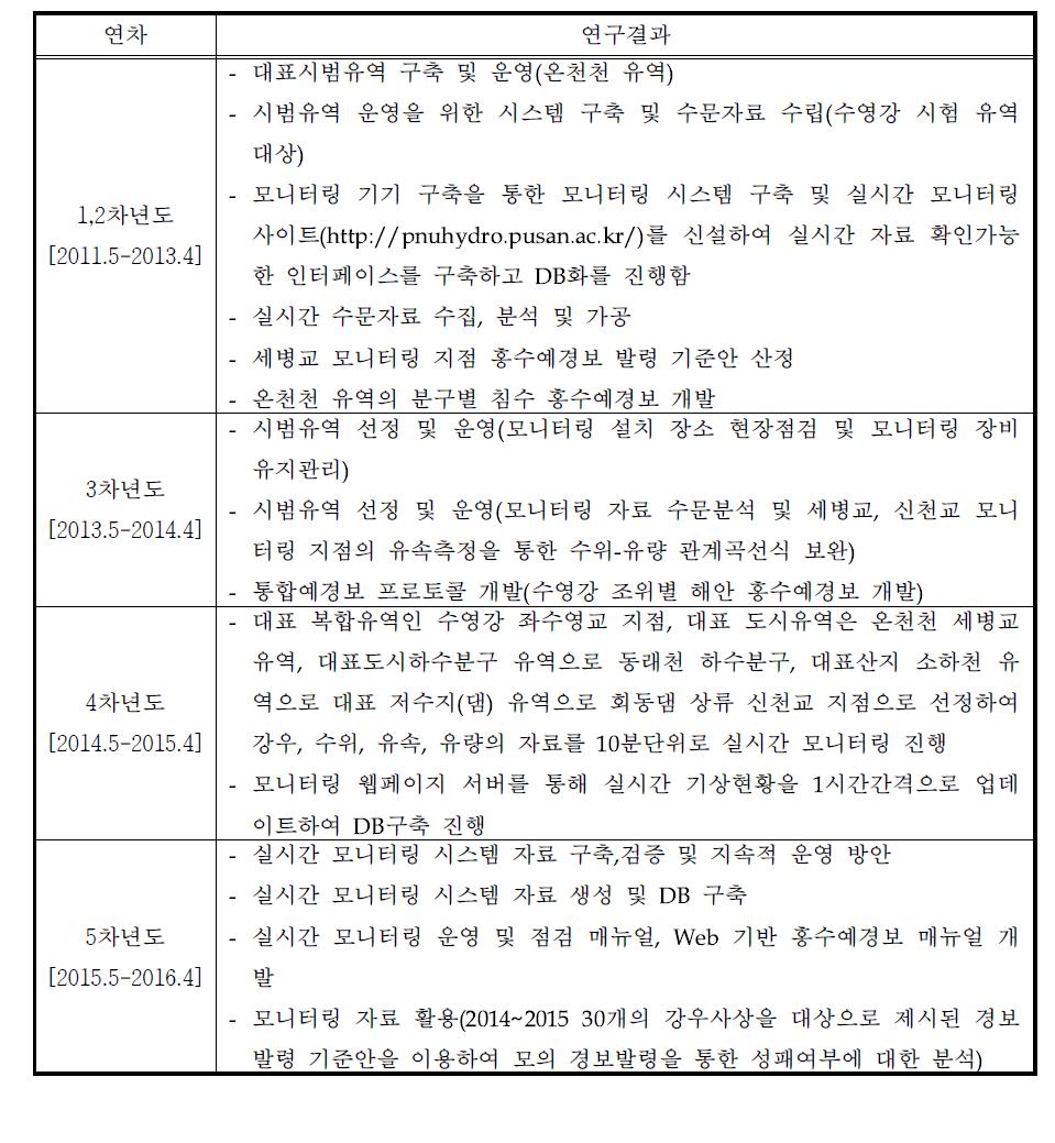 5세부 연차별 연구결과