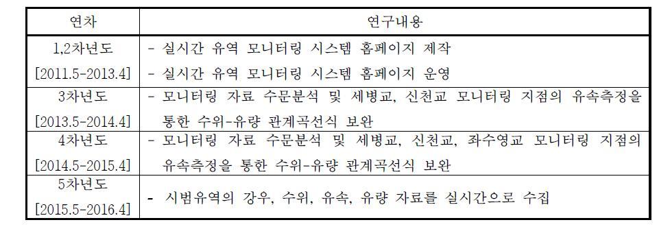 ‘홍수예경보 모형검증을 위한 정량 수문자료 생성 및 분석’ 연차별 연구내용