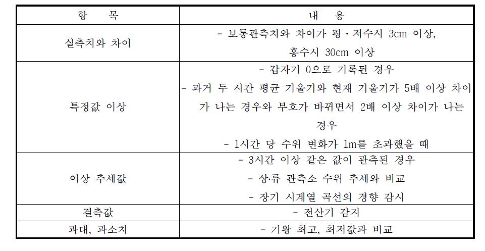 모니터링 자료 이상치 검토