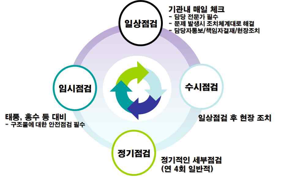 모니터링 시스템 유지관리 주기