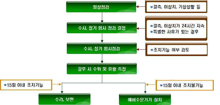 모니터링 시스템 점검절차