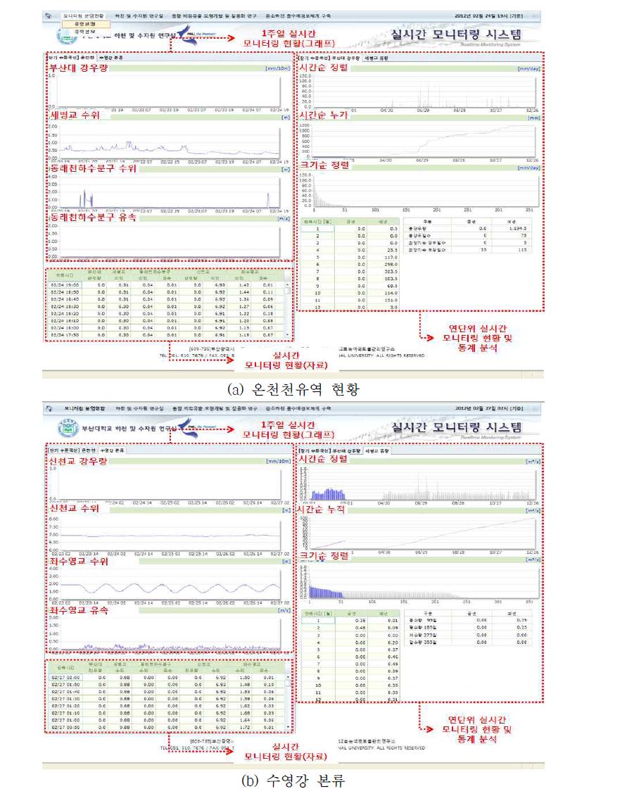 Test-bed 실시간 모니터링 운영현황