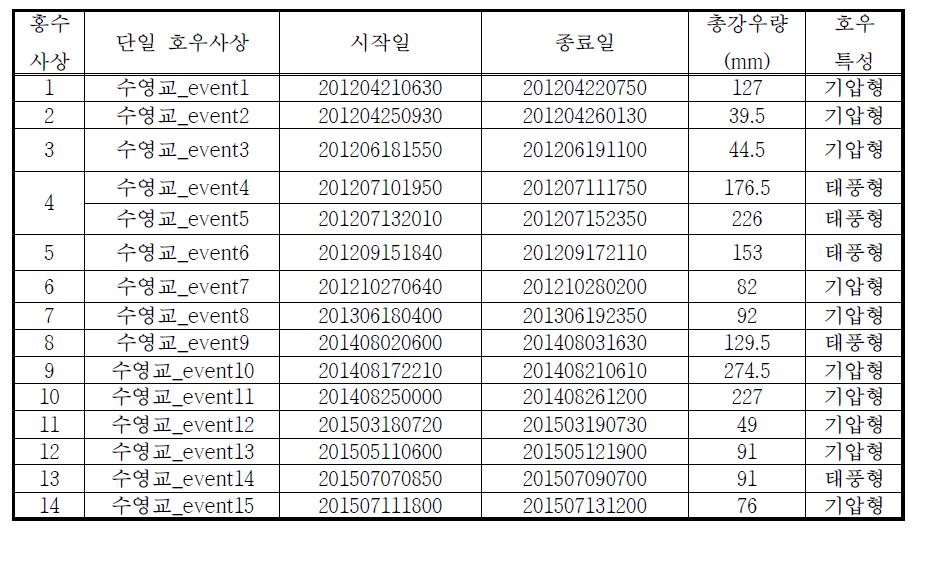 좌수영교 유역 단일호우사상별 호우특성