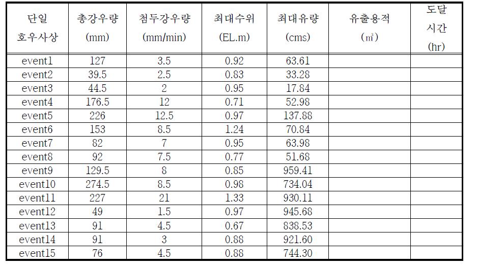 좌수영교 지점 수문인적 및 도달시간