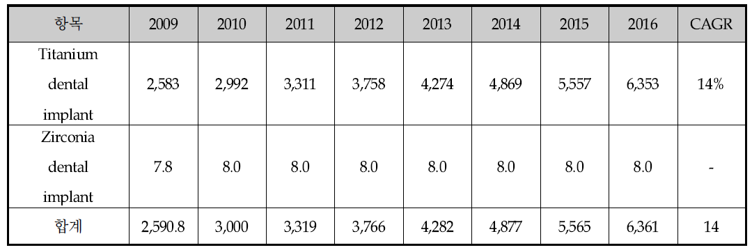 치과용 임플란트 시장 전망