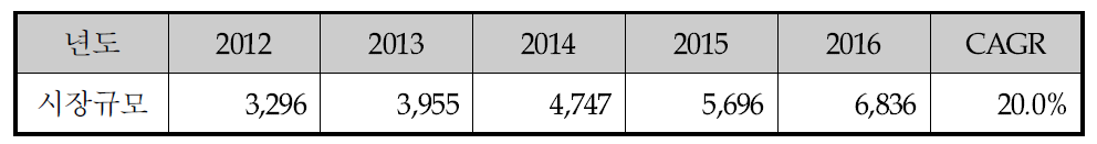 국내 치과용 임플란트 시장 규모 예측 (2012~2016)