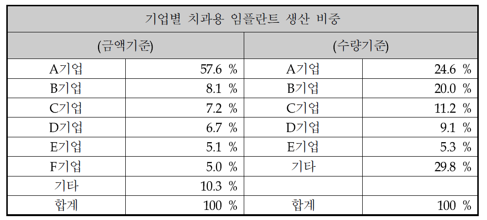 기업별 임플란트 생산 비중 (2012)