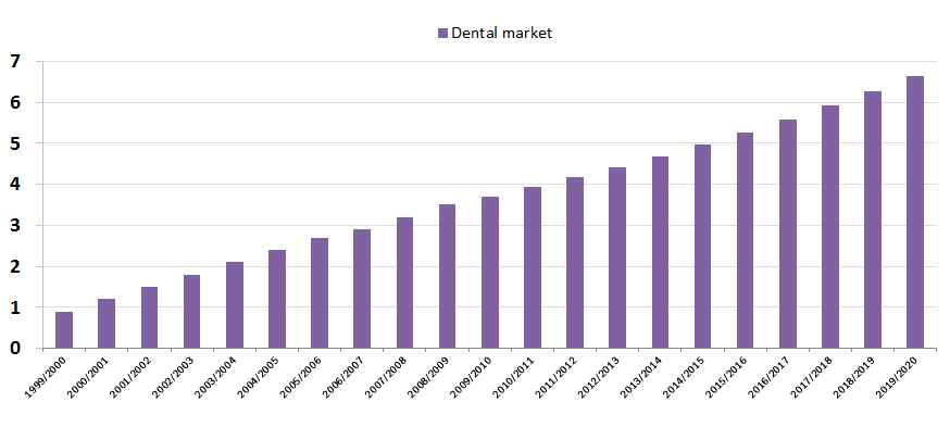 치과용 임플란트 세계 시장 규모