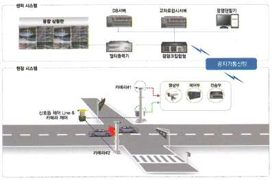 교차로감시시스템 구성도