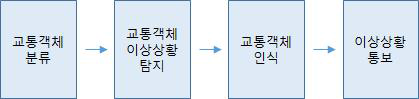 알고리즘 모듈 구성