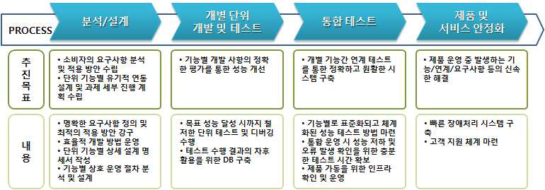 개발 단계별 추진 목표 및 추진 내용