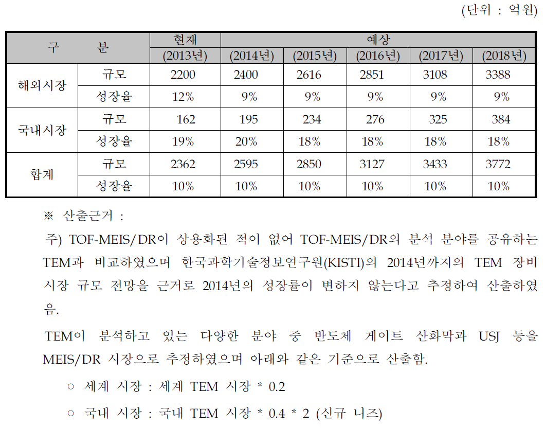 TOF-MEIS 및 DR 기술의 기대 효과