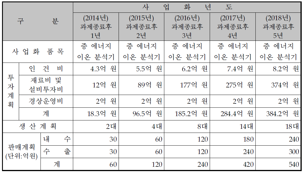 매출실적 및 계획