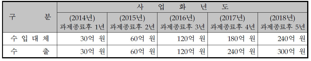 무역수지 개선효과