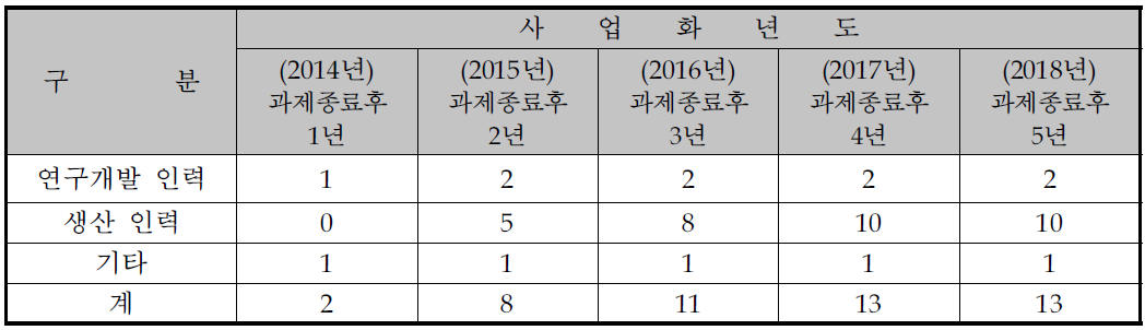 고용창출 효과