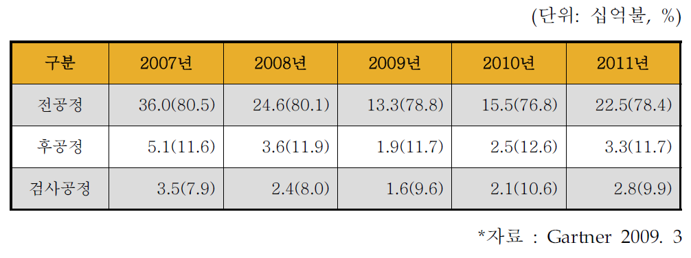 공정별 세계 장비시장 현황 (비중)