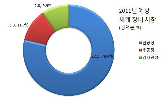 공정별 세계 장비시장 현황