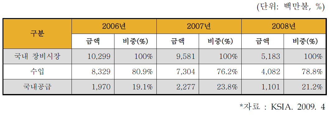 국내 반도체장비 수급현황